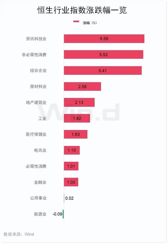 “史詩(shī)級(jí)”暴漲！大漲5.40%，恒生科技指數(shù)再創(chuàng)新高！