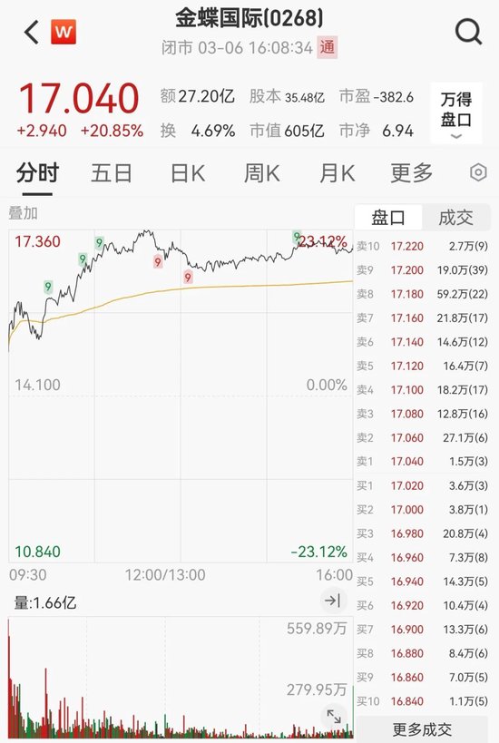 “史詩(shī)級(jí)”暴漲！大漲5.40%，恒生科技指數(shù)再創(chuàng)新高！