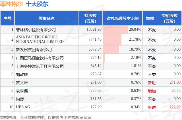 3月6日菲林格爾發(fā)布公告，股東減持330.49萬(wàn)股