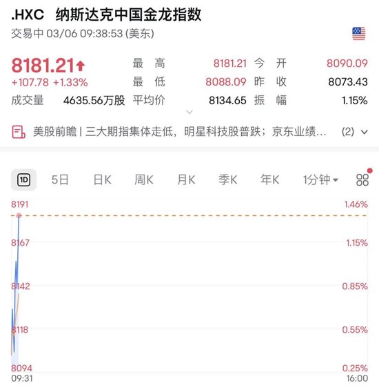 深夜，美股大跌！中概股逆勢(shì)走強(qiáng)