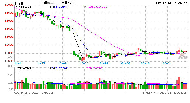 3月7日豬價匯總（北方稍強(qiáng)，南方稍弱?。?></p>
<p>　　來源：豬事邦</p>
<p>　　據(jù)豬事邦平臺匯總的數(shù)據(jù)，3月7日全國生豬均價為7.28元/斤，較昨日上漲0.14%，同比上漲0.97%（去年同期全國生豬均價7.21元/斤）。</p>
<p><p style=