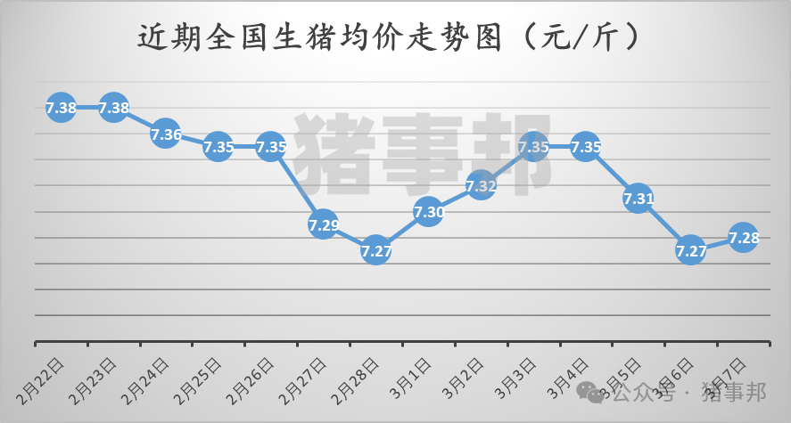 3月7日豬價匯總（北方稍強(qiáng)，南方稍弱?。?></p>
<p><p style=