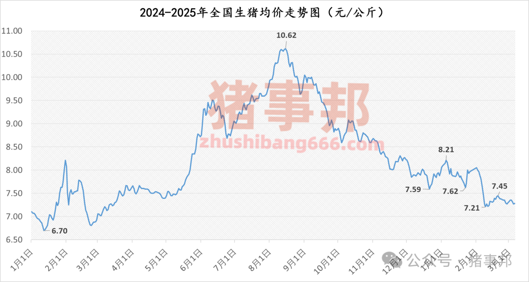 3月7日豬價匯總（北方稍強(qiáng)，南方稍弱?。?></p>
<p><p style=