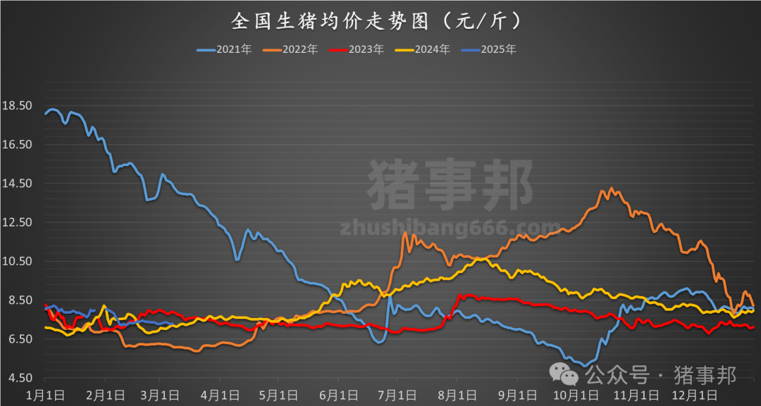3月7日豬價匯總（北方稍強(qiáng)，南方稍弱?。?></p>
<p>　?。ㄞD(zhuǎn)自：豬事邦）</p>
<p><img src=