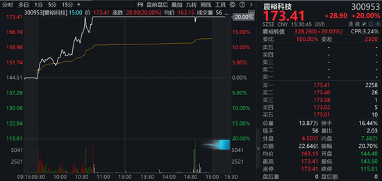 A股兩大板塊，逆勢(shì)爆發(fā)！