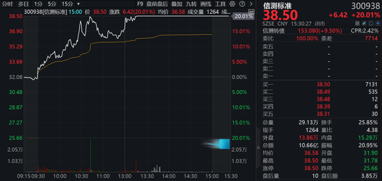 A股兩大板塊，逆勢(shì)爆發(fā)！