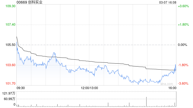 創(chuàng)科實(shí)業(yè)3月7日耗資2585.825萬港元回購(gòu)25萬股