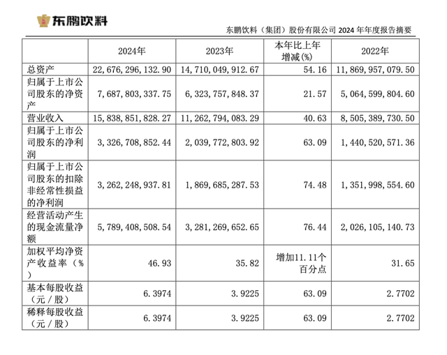 東鵬飲料去年凈利增長63%，分紅13億元，擬赴港上市