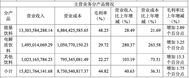 東鵬飲料去年凈利增長63%，分紅13億元，擬赴港上市