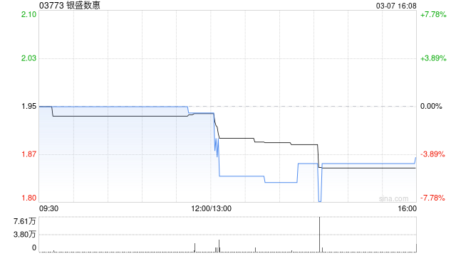 銀盛數(shù)惠發(fā)盈喜 預(yù)計(jì)年度股東應(yīng)占溢利約2800萬(wàn)至3000萬(wàn)元