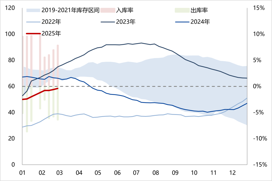 天然橡膠：低產(chǎn)季港口累庫，膠價預(yù)計震蕩回落