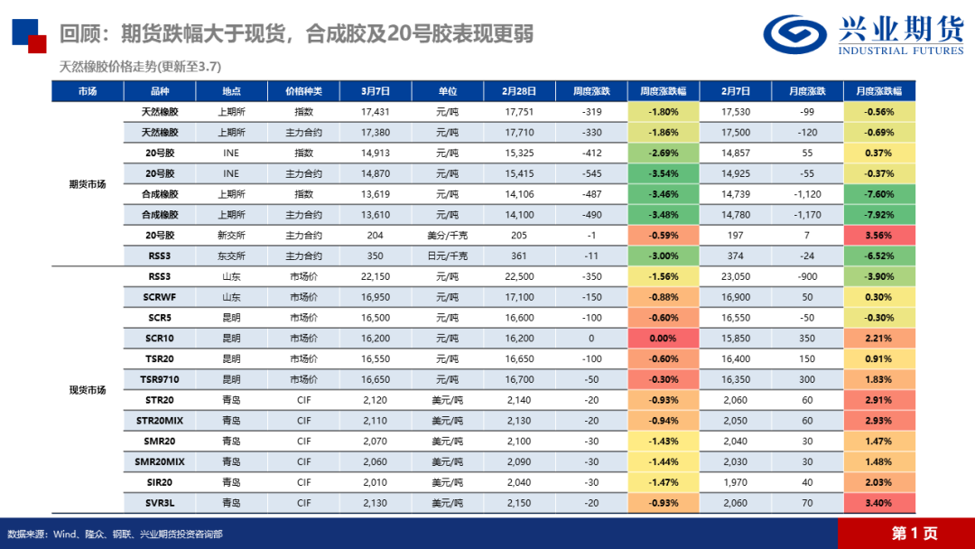 天然橡膠：低產(chǎn)季港口累庫，膠價預(yù)計震蕩回落