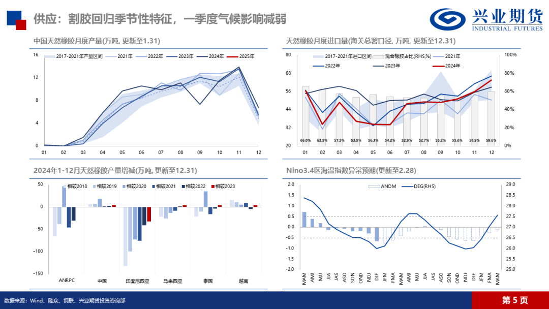 天然橡膠：低產(chǎn)季港口累庫，膠價預(yù)計震蕩回落
