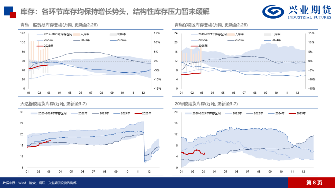 天然橡膠：低產(chǎn)季港口累庫，膠價預(yù)計震蕩回落