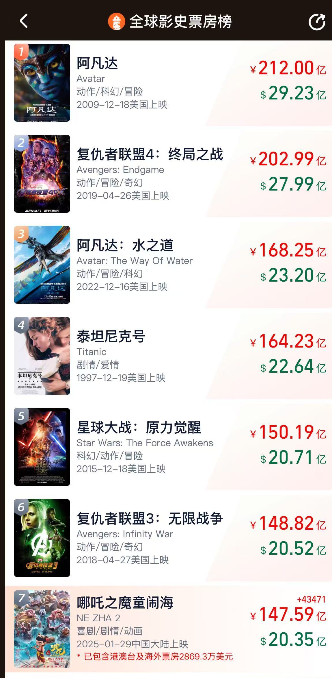 沖擊全球第六！《哪吒2》票房破147億，將在日本上映！背后A股公司宣布：擬12.2億買樓