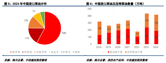 對(duì)加拿大反歧視調(diào)查落地，菜系油粕進(jìn)口成本抬升