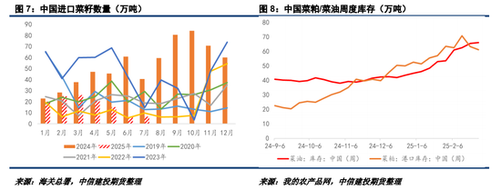 對(duì)加拿大反歧視調(diào)查落地，菜系油粕進(jìn)口成本抬升