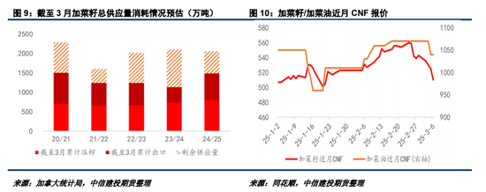 對(duì)加拿大反歧視調(diào)查落地，菜系油粕進(jìn)口成本抬升