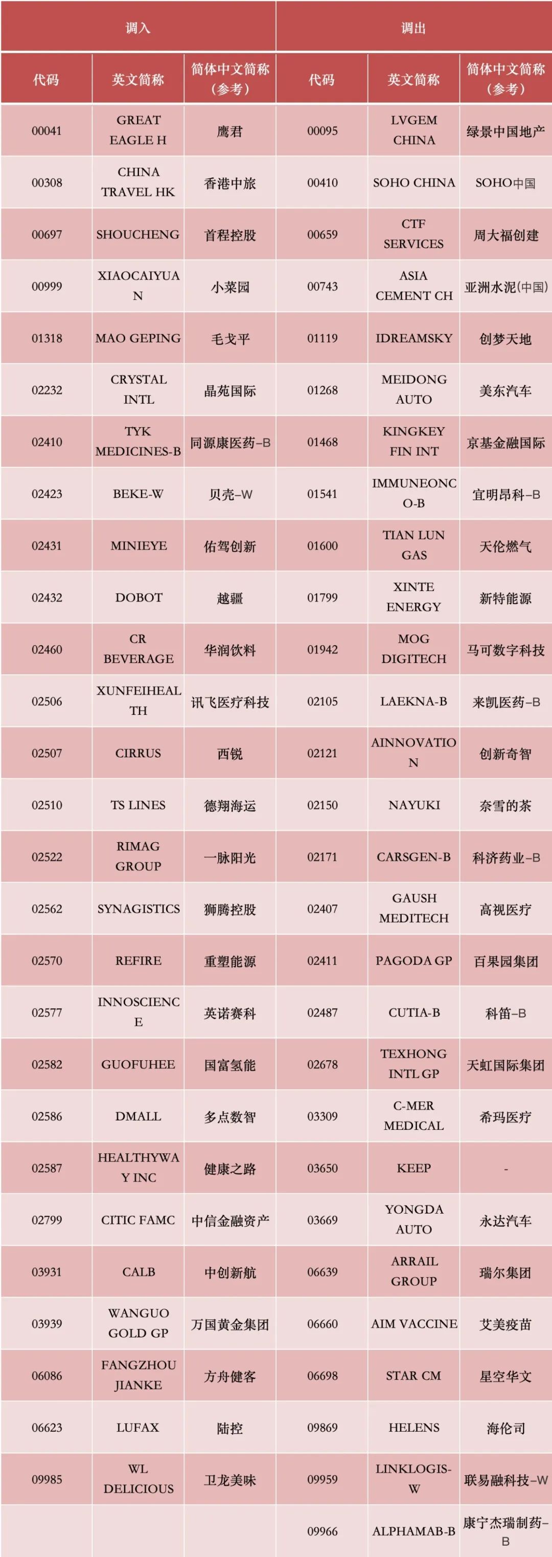 港股，重要調(diào)整！周一生效，港股通標(biāo)的調(diào)整：小菜園等27股被調(diào)入，奈雪的茶和百果園集團(tuán)等28只股票調(diào)出