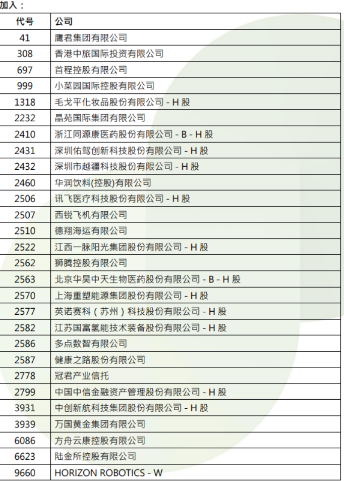 港股，重要調(diào)整！周一生效，港股通標(biāo)的調(diào)整：小菜園等27股被調(diào)入，奈雪的茶和百果園集團(tuán)等28只股票調(diào)出