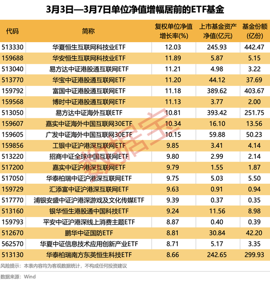 4只ETF凈流入額超10億元！這類基金漲幅霸屏