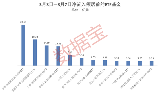 4只ETF凈流入額超10億元！這類基金漲幅霸屏