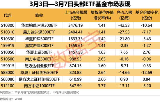 4只ETF凈流入額超10億元！這類基金漲幅霸屏
