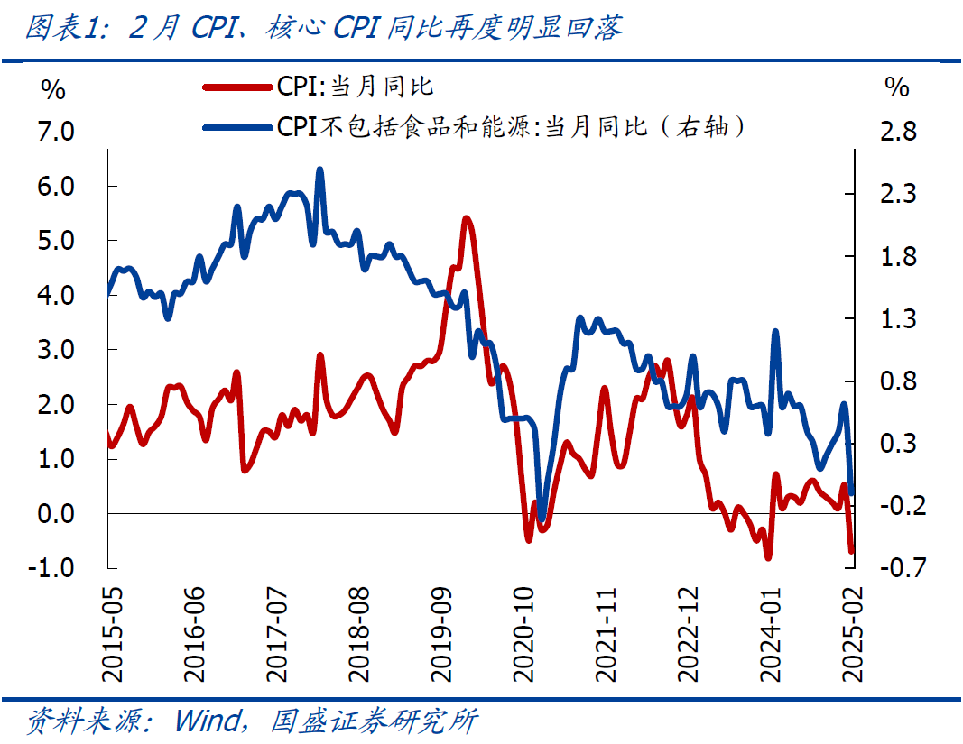 國(guó)盛宏觀：2月CPI為何再度走弱？降息降準(zhǔn)會(huì)遠(yuǎn)嗎？