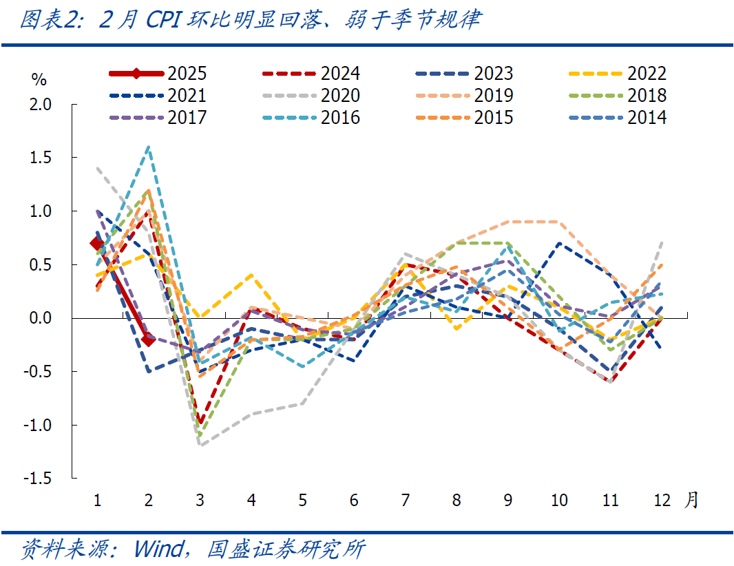 國(guó)盛宏觀：2月CPI為何再度走弱？降息降準(zhǔn)會(huì)遠(yuǎn)嗎？