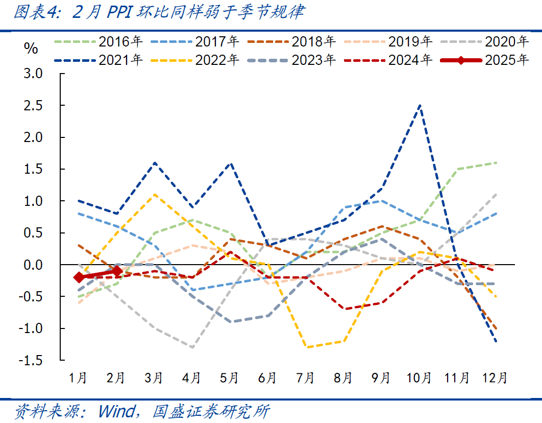 國(guó)盛宏觀：2月CPI為何再度走弱？降息降準(zhǔn)會(huì)遠(yuǎn)嗎？
