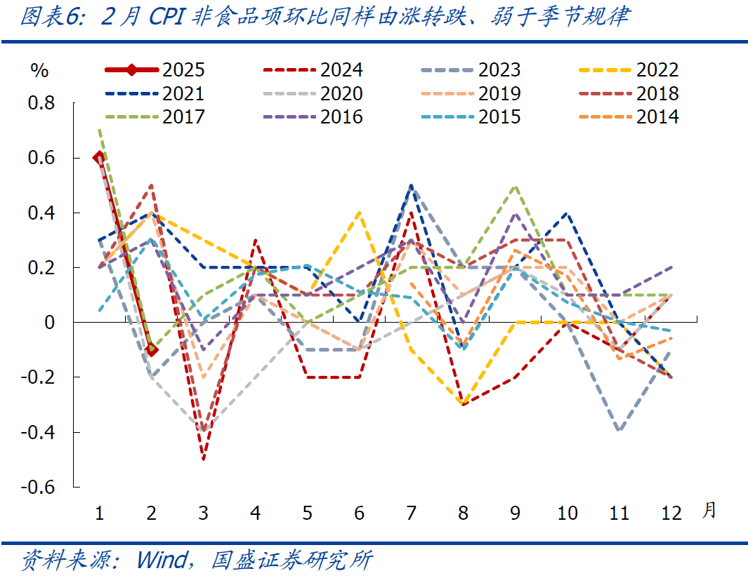 國(guó)盛宏觀：2月CPI為何再度走弱？降息降準(zhǔn)會(huì)遠(yuǎn)嗎？