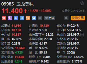 港股通標(biāo)的今日正式調(diào)整 辣味龍頭衛(wèi)龍美味獲納入 開盤大漲19%