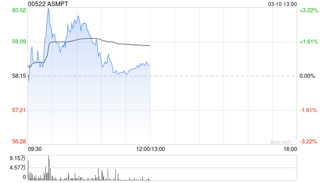 ASMPT盤中漲超3% 先進封裝業(yè)務(wù)為公司主要增長引擎