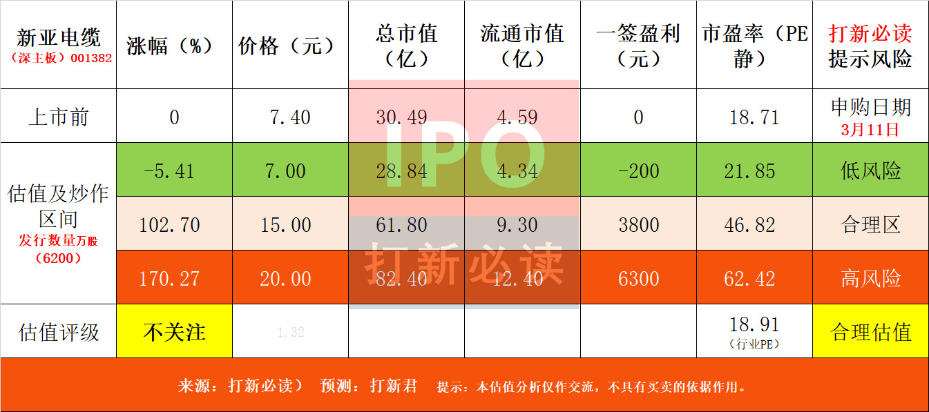 【打新必讀】新亞電纜估值分析，電線(xiàn)電纜(深主板)