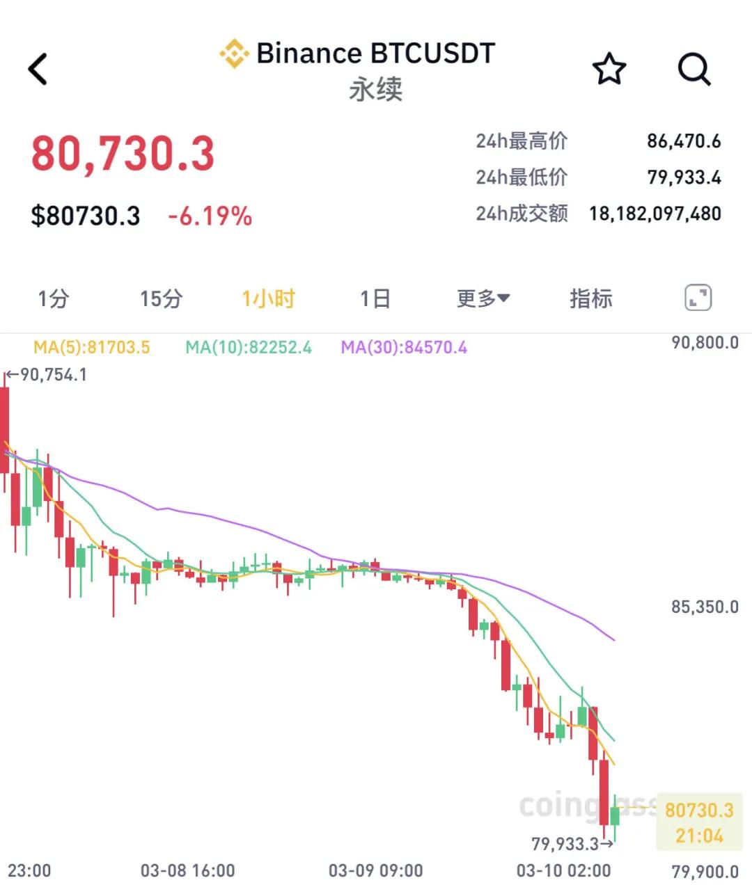 突然暴跌！超21萬人爆倉