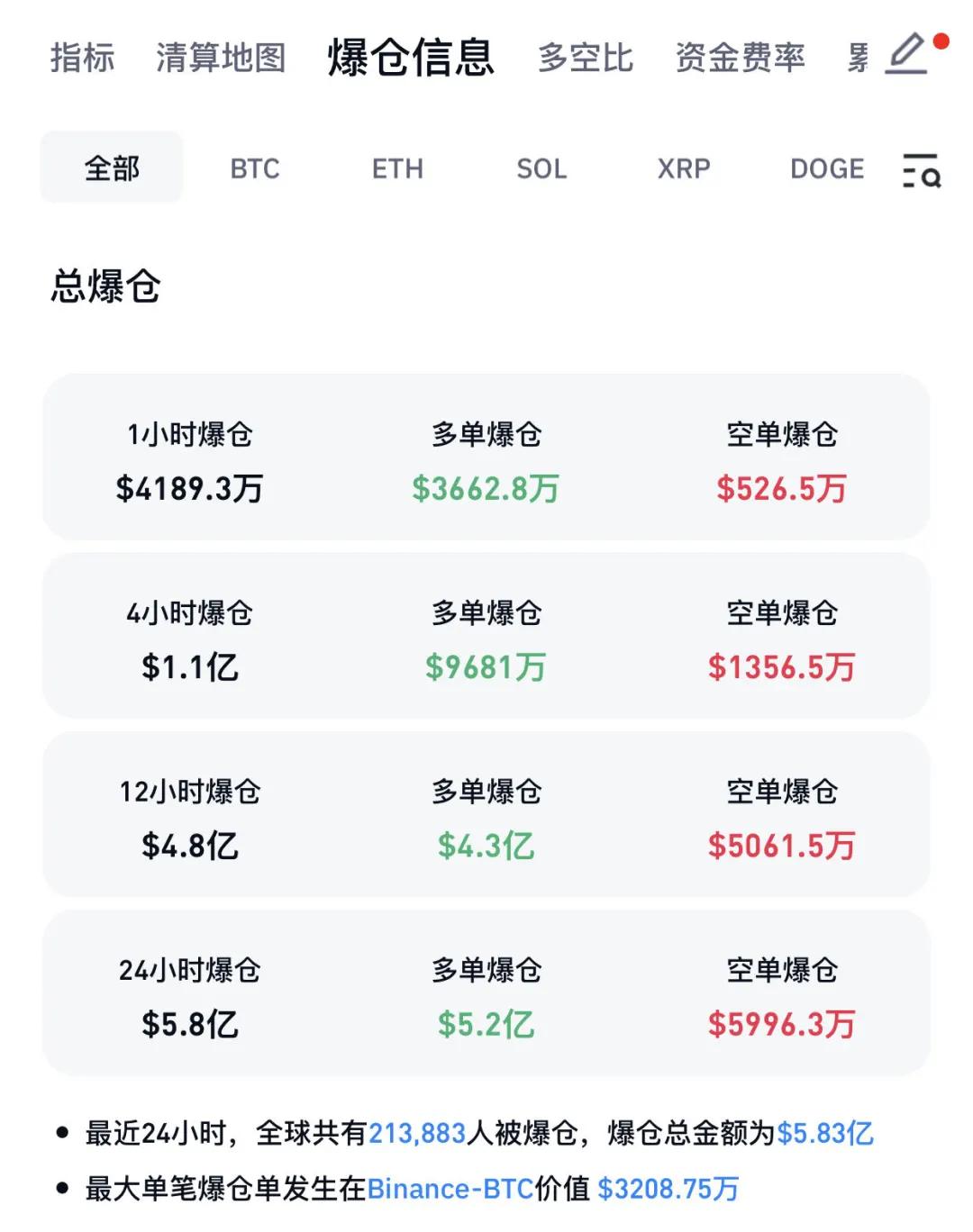 突然暴跌！超21萬人爆倉