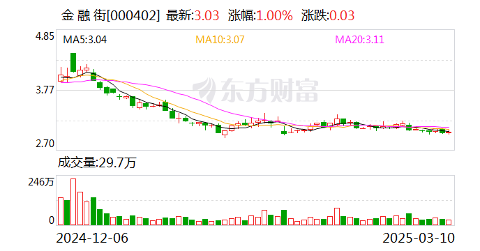 金融街：公司不持有長城人壽保險(xiǎn)股份有限公司股權(quán)