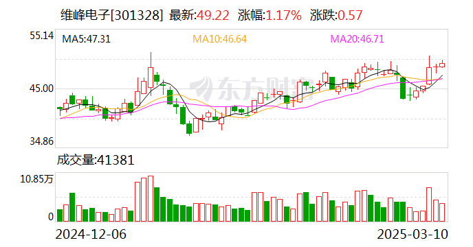 維峰電子：公司主要以高性能、高可靠性的工控、汽車(chē)及新能源連接器為主