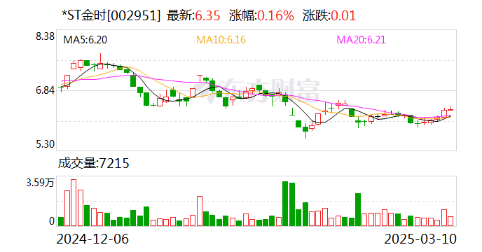 *ST金時(shí)：目前公司經(jīng)營(yíng)情況正常，各項(xiàng)業(yè)務(wù)正在穩(wěn)步推進(jìn)中
