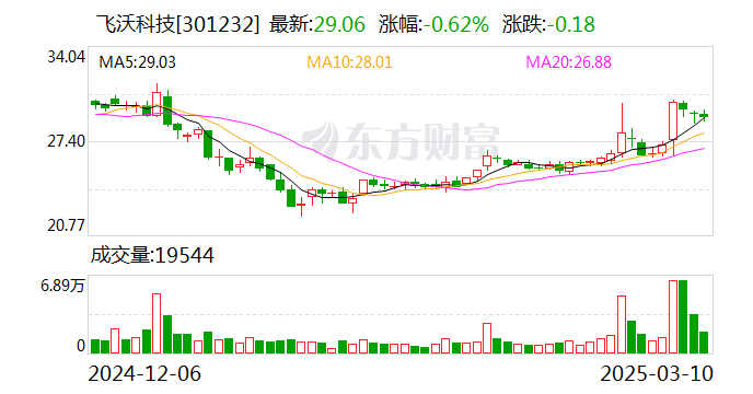 飛沃科技：公司產(chǎn)品能用于無人機(jī)領(lǐng)域