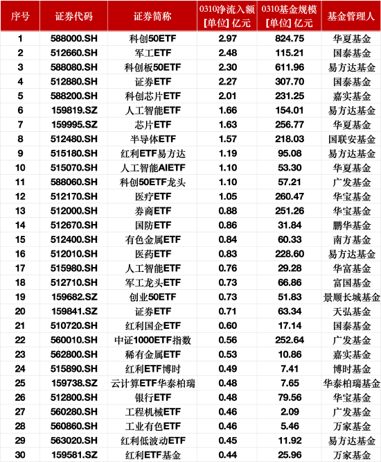 最受青睞ETF：3月10日科創(chuàng)50ETF獲資金凈申購2.97億元，軍工ETF獲資金凈申購2.48億元