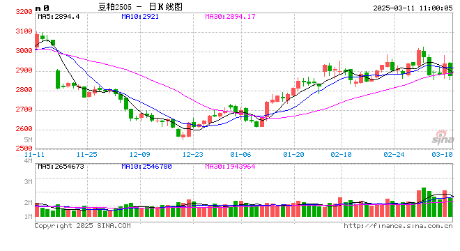 光大期貨：3月11日農(nóng)產(chǎn)品日?qǐng)?bào)