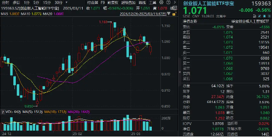 算力概念股反彈，銅牛信息漲超14%！機(jī)構(gòu)：算力進(jìn)入彈性驅(qū)動(dòng)時(shí)間！創(chuàng)業(yè)板人工智能ETF華寶（159363）盤(pán)中翻紅