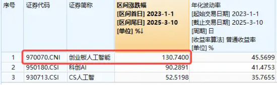 算力概念股反彈，銅牛信息漲超14%！機(jī)構(gòu)：算力進(jìn)入彈性驅(qū)動(dòng)時(shí)間！創(chuàng)業(yè)板人工智能ETF華寶（159363）盤(pán)中翻紅