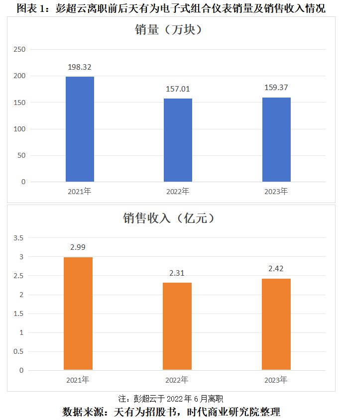 打工十余年獲贈上億元股權(quán)，天有為柳州子公司前負(fù)責(zé)人彭超云是誰