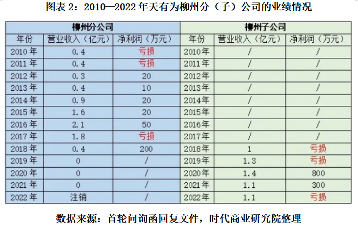 打工十余年獲贈上億元股權(quán)，天有為柳州子公司前負(fù)責(zé)人彭超云是誰