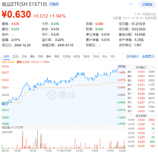 政策紅利+估值洼地！白酒領(lǐng)銜反攻，食品ETF（515710）單日漲近2%！31億主力資金搶籌吃喝板塊