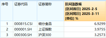 政策紅利+估值洼地！白酒領(lǐng)銜反攻，食品ETF（515710）單日漲近2%！31億主力資金搶籌吃喝板塊