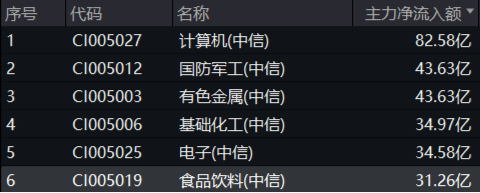政策紅利+估值洼地！白酒領(lǐng)銜反攻，食品ETF（515710）單日漲近2%！31億主力資金搶籌吃喝板塊