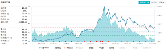 政策紅利+估值洼地！白酒領(lǐng)銜反攻，食品ETF（515710）單日漲近2%！31億主力資金搶籌吃喝板塊